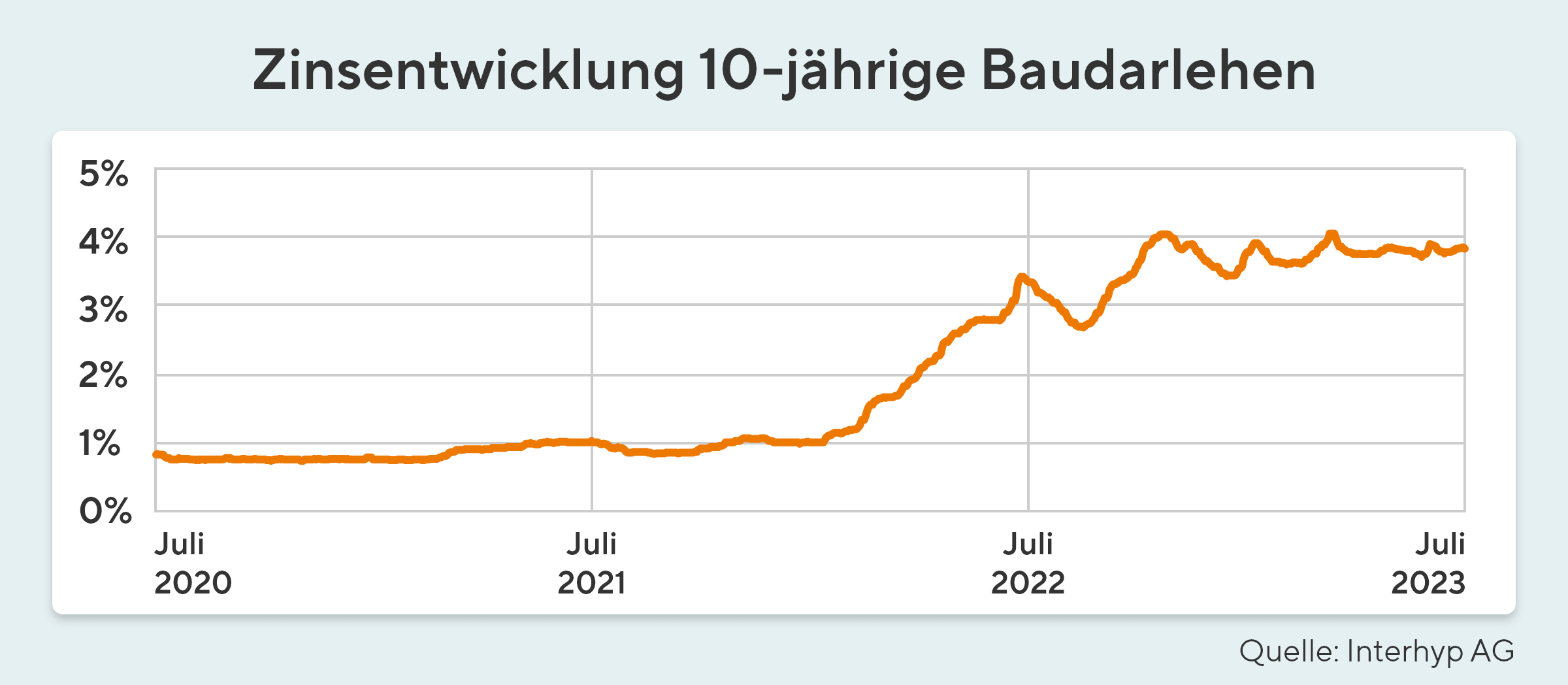 Zinsentwicklung-Juli-23