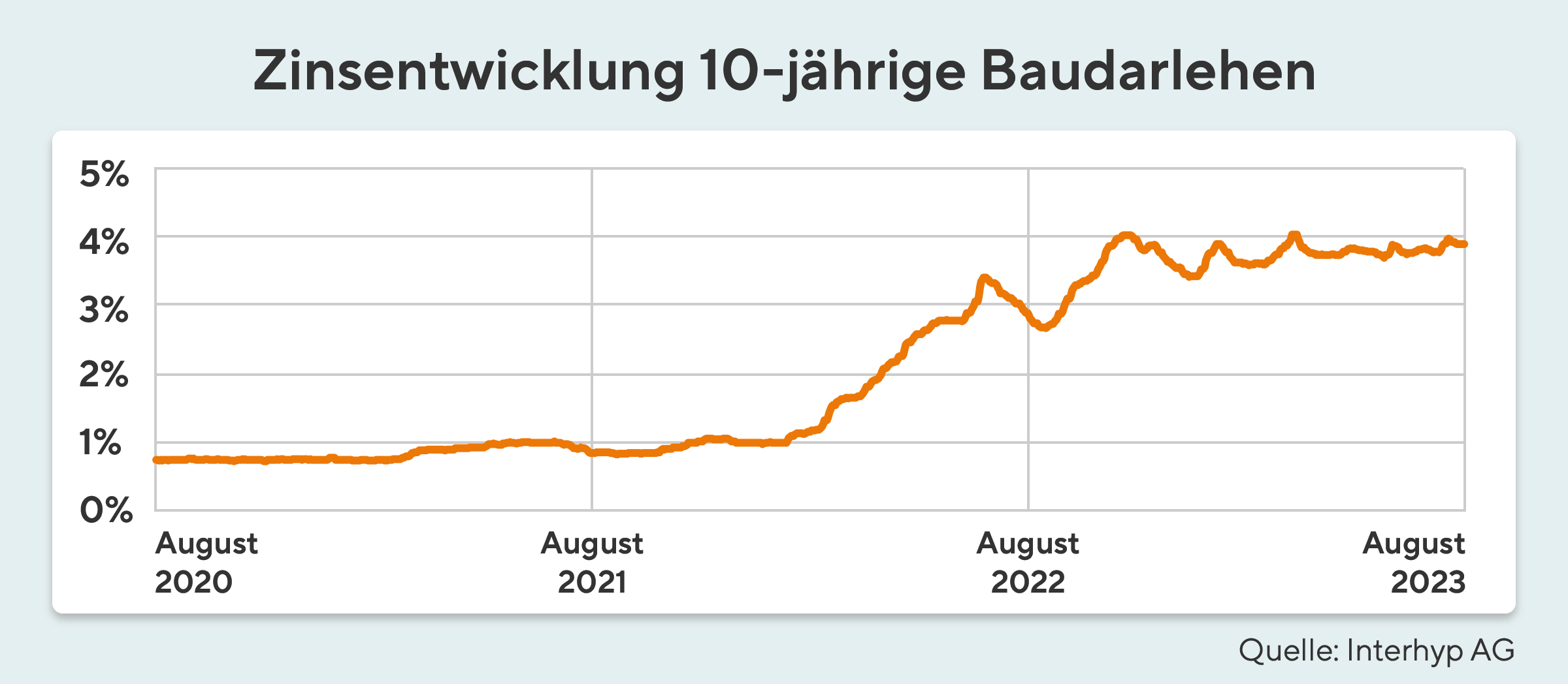 Zinsentwicklung-August-23