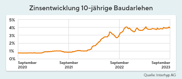 Zinsentwicklung-September-23