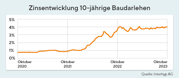 Zinsentwicklung-Oktober-23