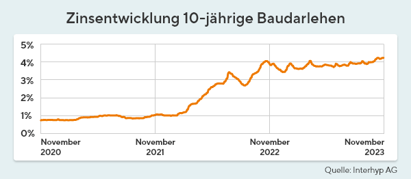 Zinsentwicklung-November-23