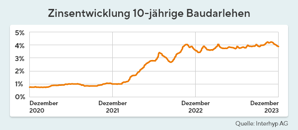 Zinsentwicklung-Dezember-23