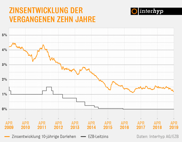 Baufinanzierung: Zinsentwicklung in den vergangenen zehn Jahren