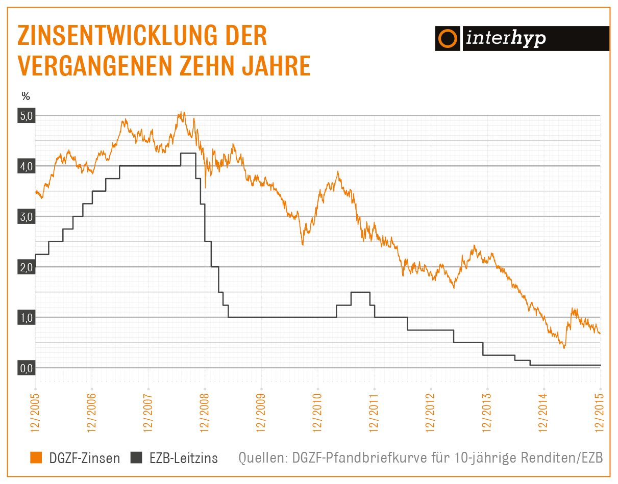 Zinsentwicklung der vergangene zehn Jahre