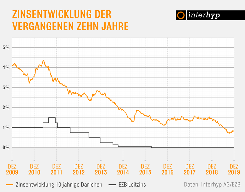 Zinsentwicklung Dezember 2019