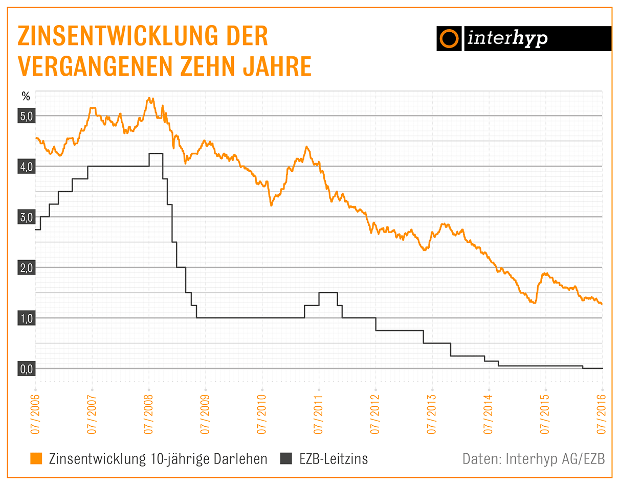 Zinsbericht