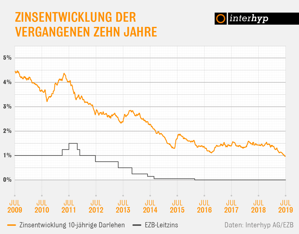 Bauzinsentwicklung der vergangenen zehn Jahre