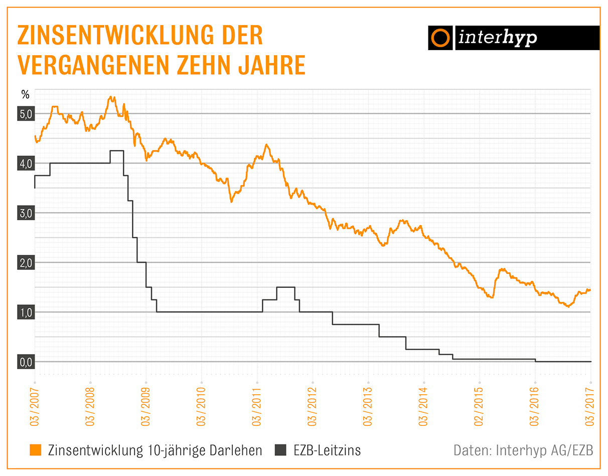 Zinsentwicklung zehn Jahre