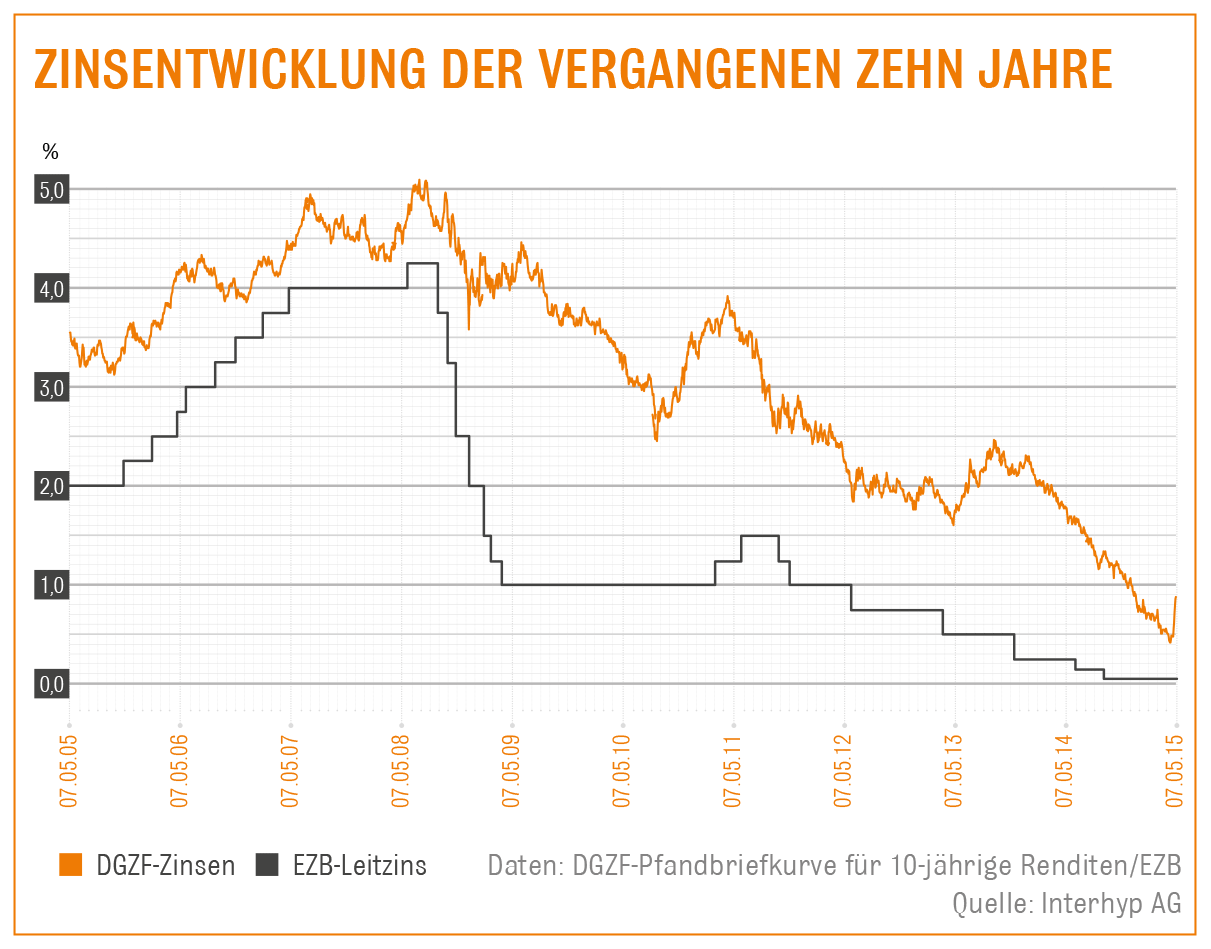 Zinsentwicklung zehn Jahre