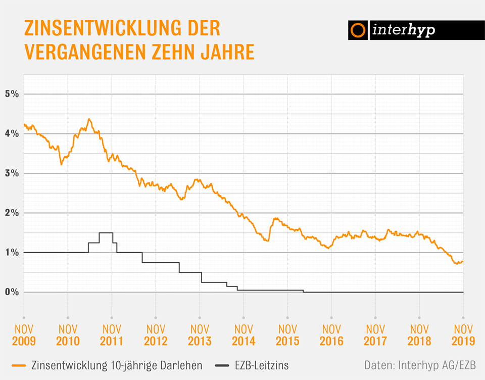 Zinsentwicklung der vergangenen zehn Jahre