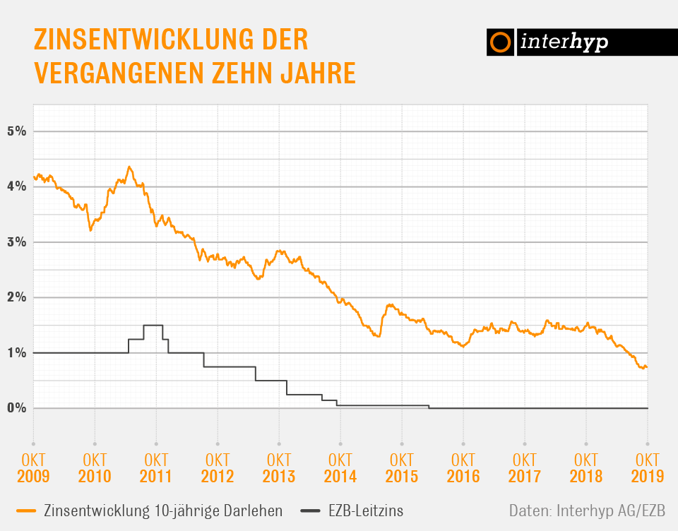 Zinsentwicklung Bauzinsen Oktober 2019