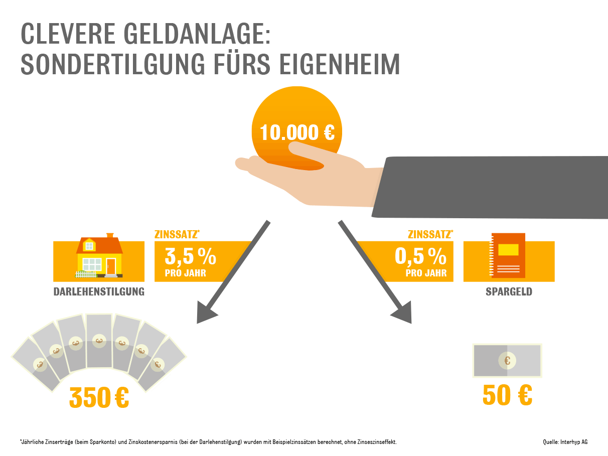 Sondertilgung als clevere Geldanlage