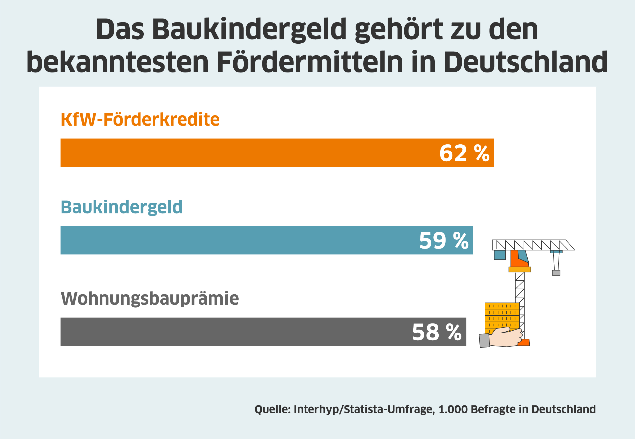 Baukindergeld gehört zu bekanntesten Fördermitteln