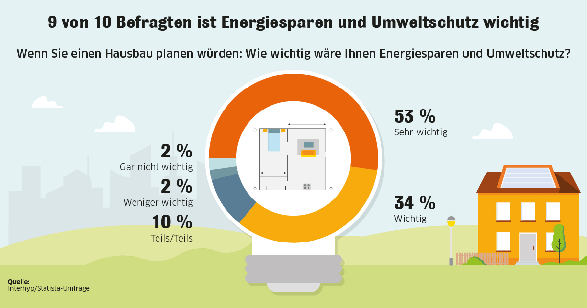 Energiesparen und Umweltschutz