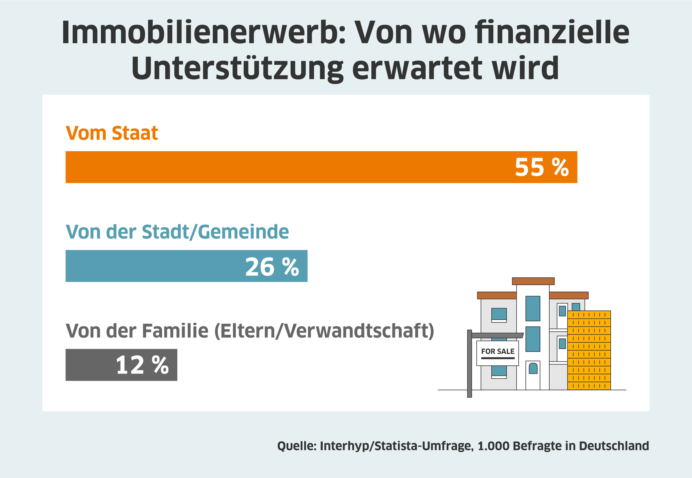 Finanzielle Unterstützung wird oft vom Staat erwartet