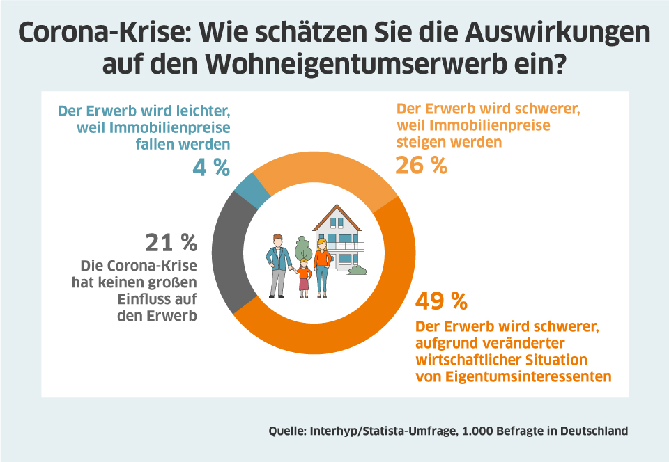 Immobilienerwerb und Corona-Krise: Wird es schwerer oder leichter