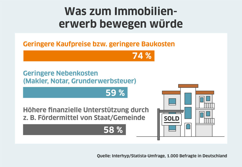 Was den Immobilienerwerb erleichtern wuerde