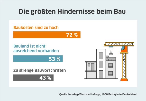 Umfrage: Das sind die Haupthindernisse beim  Bauen