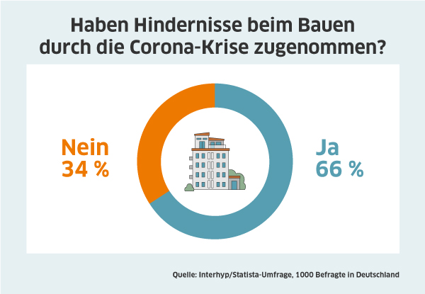 Umfrage: Haben die Bauhindernisse durch die Corona-Krise zugenommen