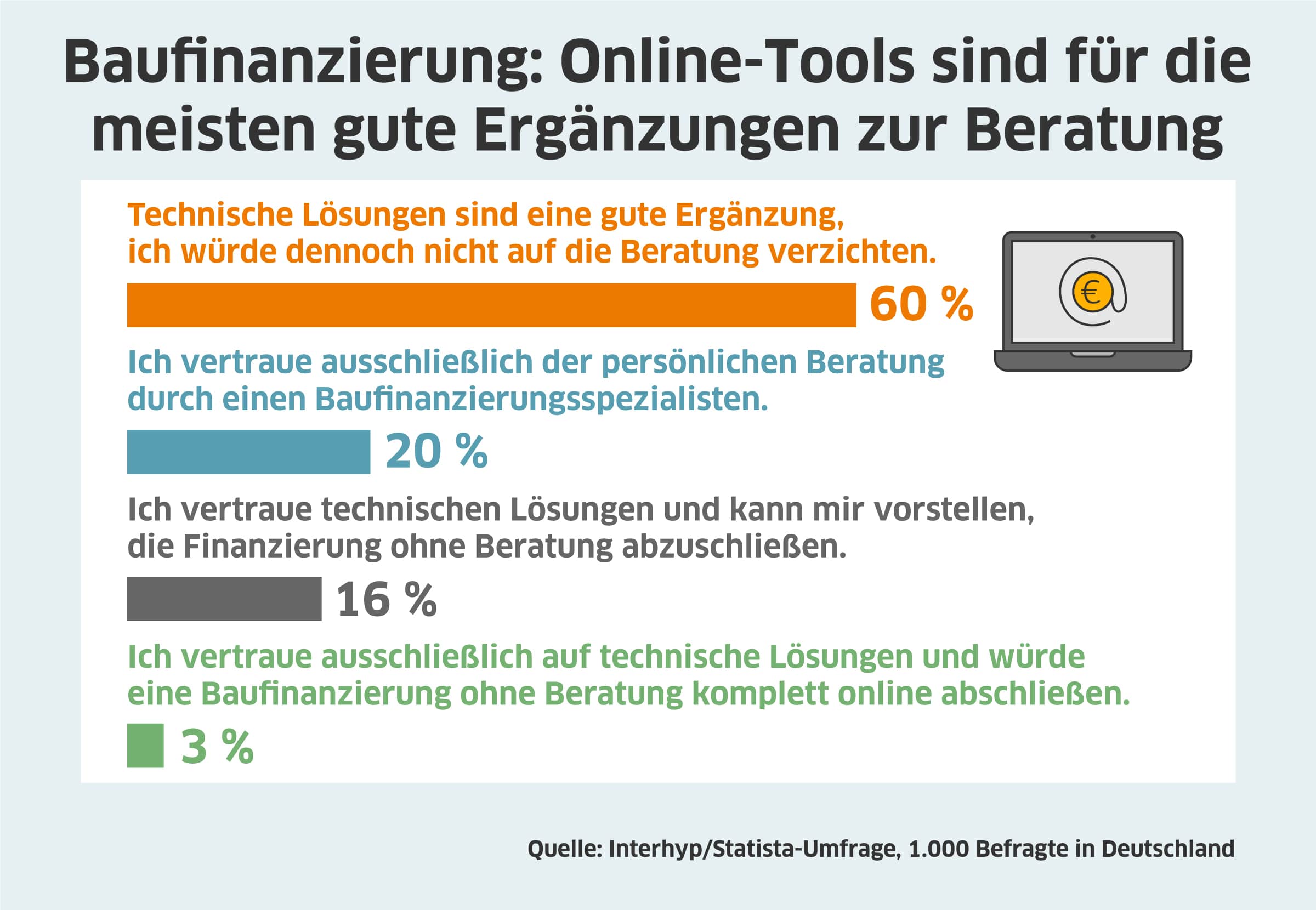 Baufinanzierung: Online-Tools sind für die meisten gute Ergänzungen zur Beratung