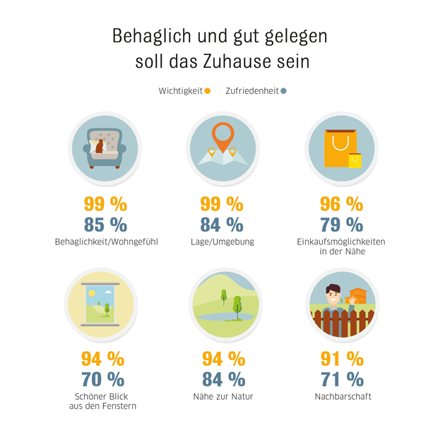 Wohntraumstudie Interhyp Lage