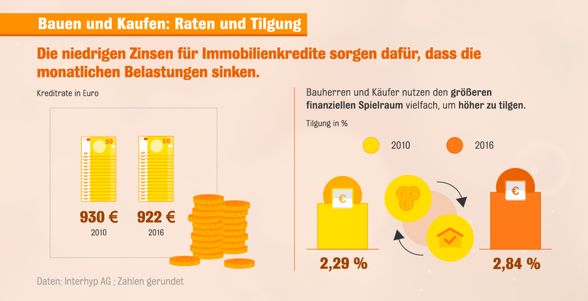 Deutsche nutzen Entschuldungsturbo