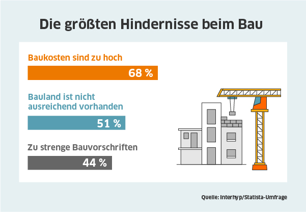 Interhyp Statista Wohnraum Hindernisse Bau