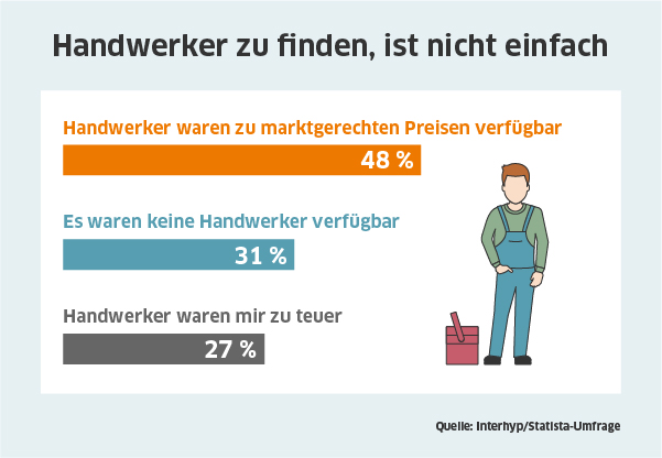 Interhyp Statista Wohnraum Handwerker