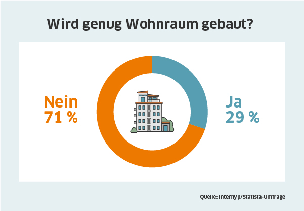 Interhyp Statista Bau Wohnraum 