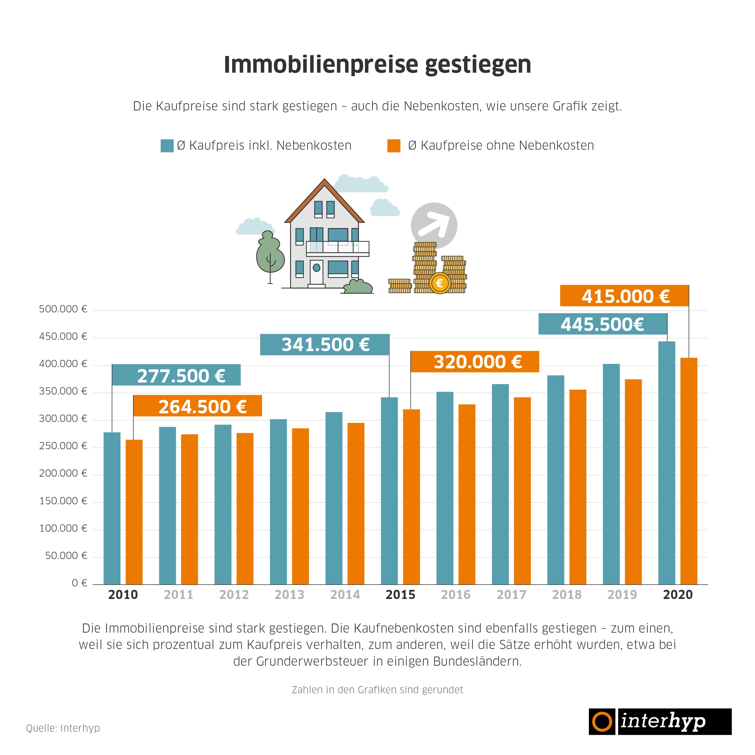 Immobilienpreise gestiegen