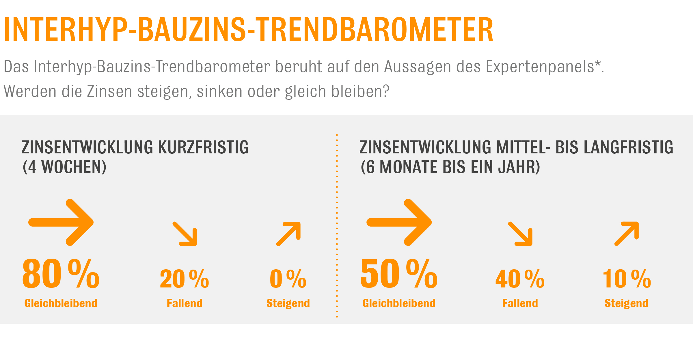 Bauzins-Trendbarometer-Interhyp