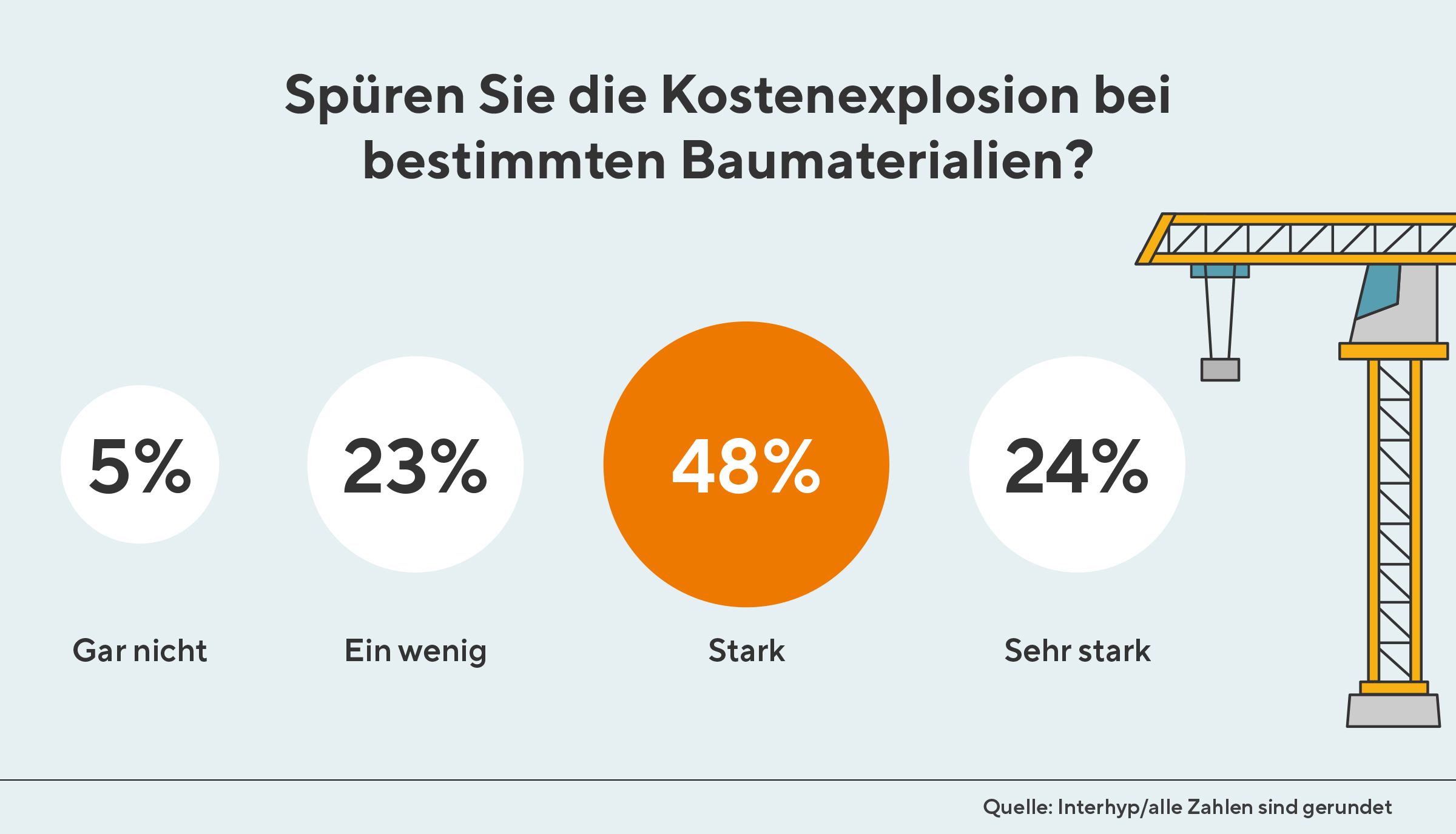 Spüren Sie die Kostenexplosion bei bestimmten Baukosten?