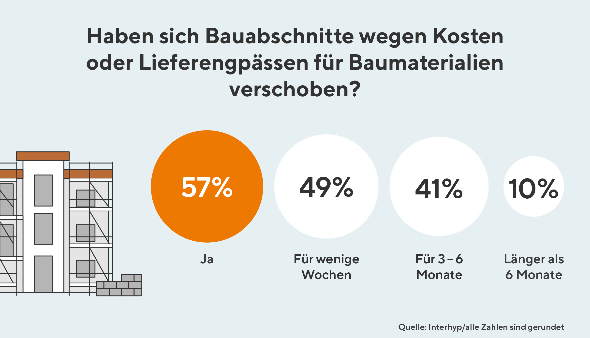 Haben sich Bauabschnitte wegen Kosten oder Lieferengpässen für Baumaterialien verschoben?