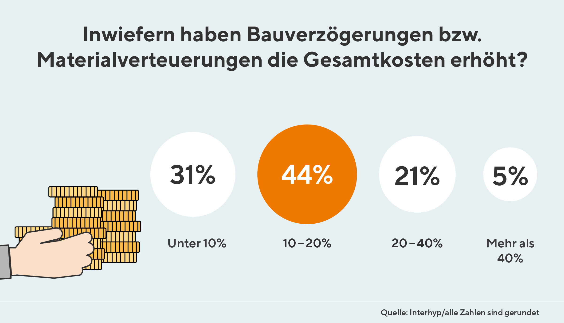 Inwiefern haben Bauverzögerungen bzw. Materialteuerungen die Gesamtkosten erhöht?