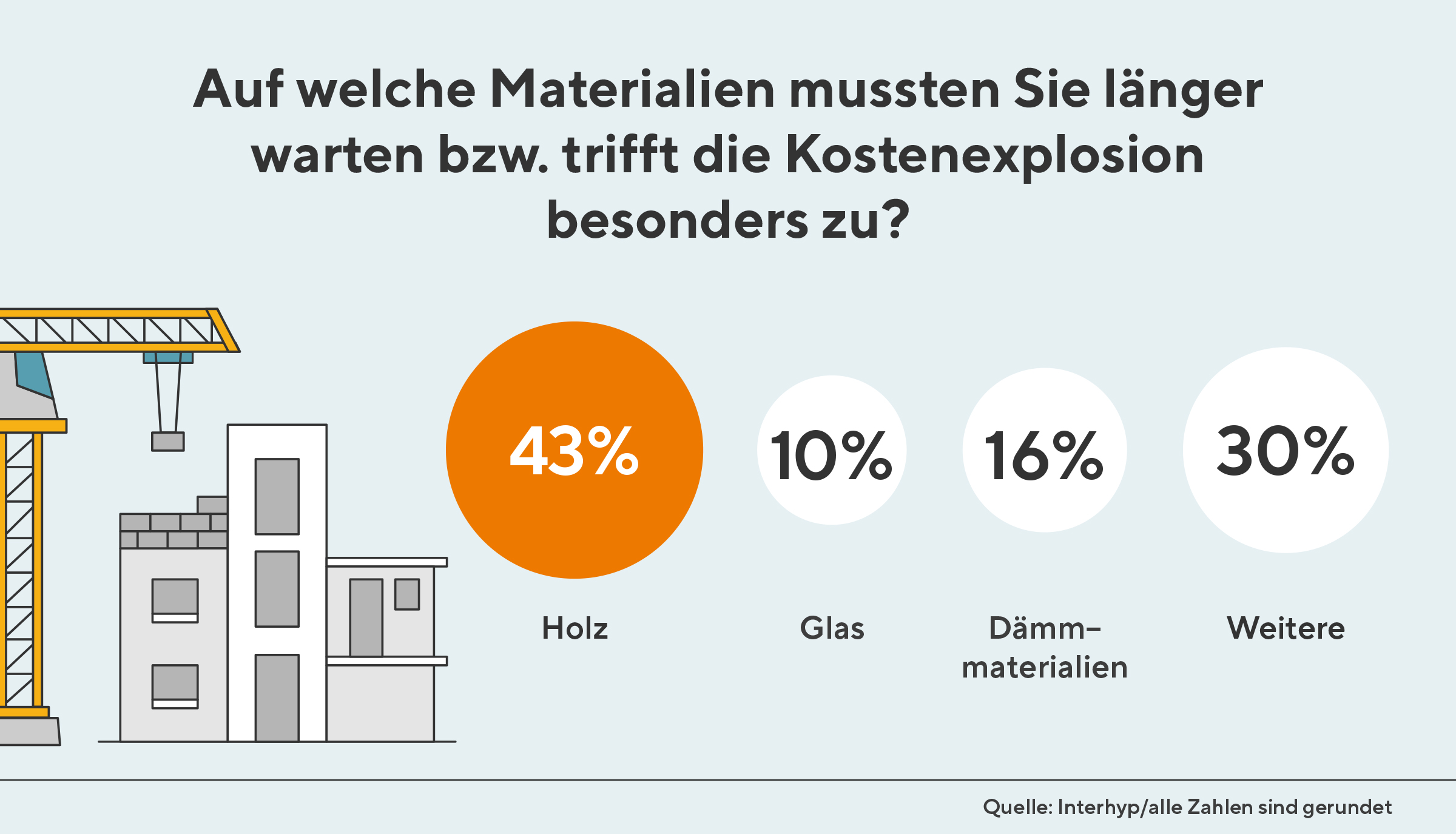 Auf welche Materialien mussten Sie länger warten bzw. trifft die Kostenexplosion besonders zu?