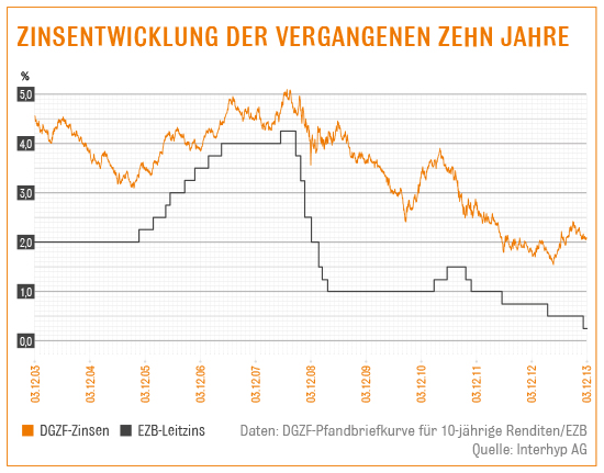 zinsentwicklung