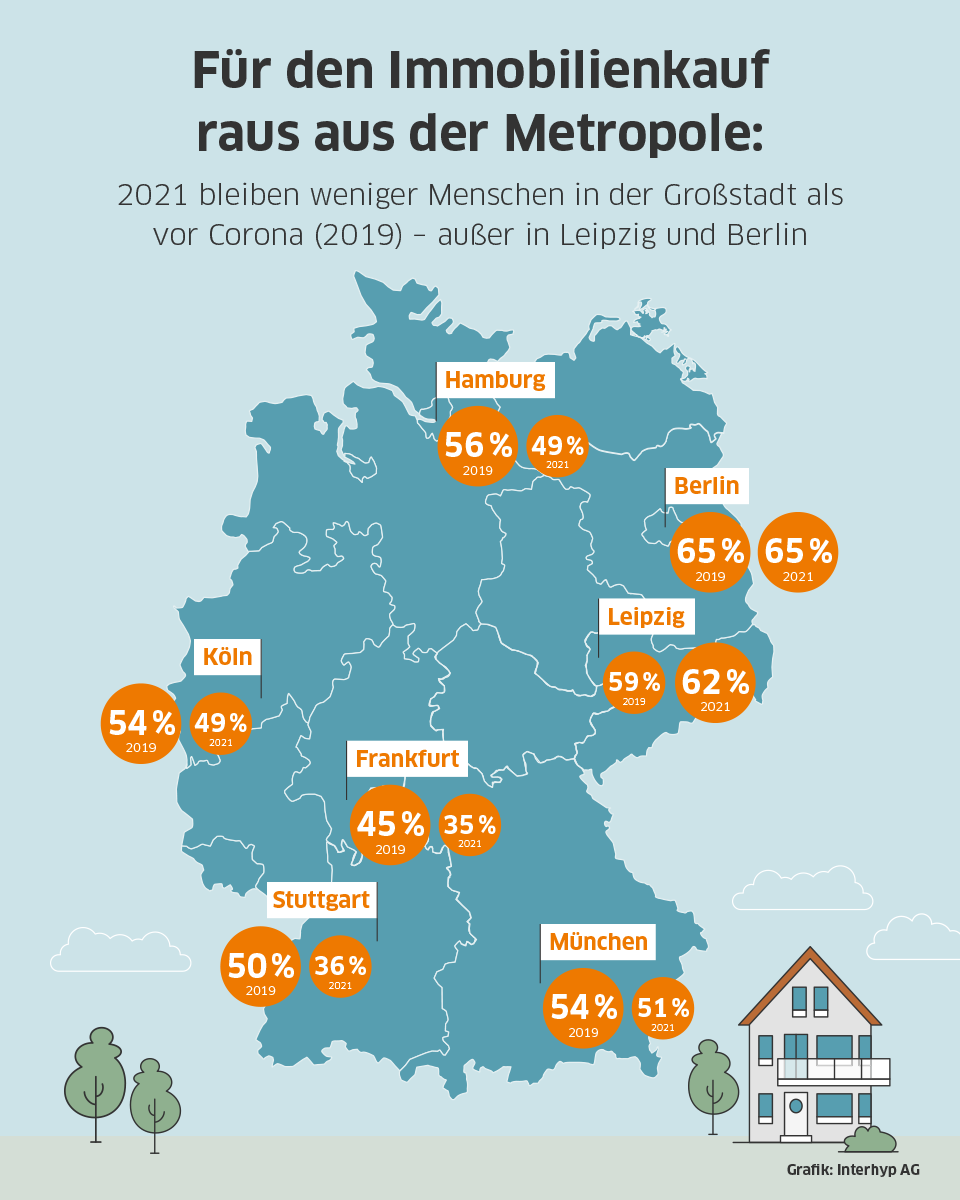 Für den Immobilienkauf raus aus der Metropole: 2021 bleiben weniger Menschen in der Großstadt als vor Corona (2019)