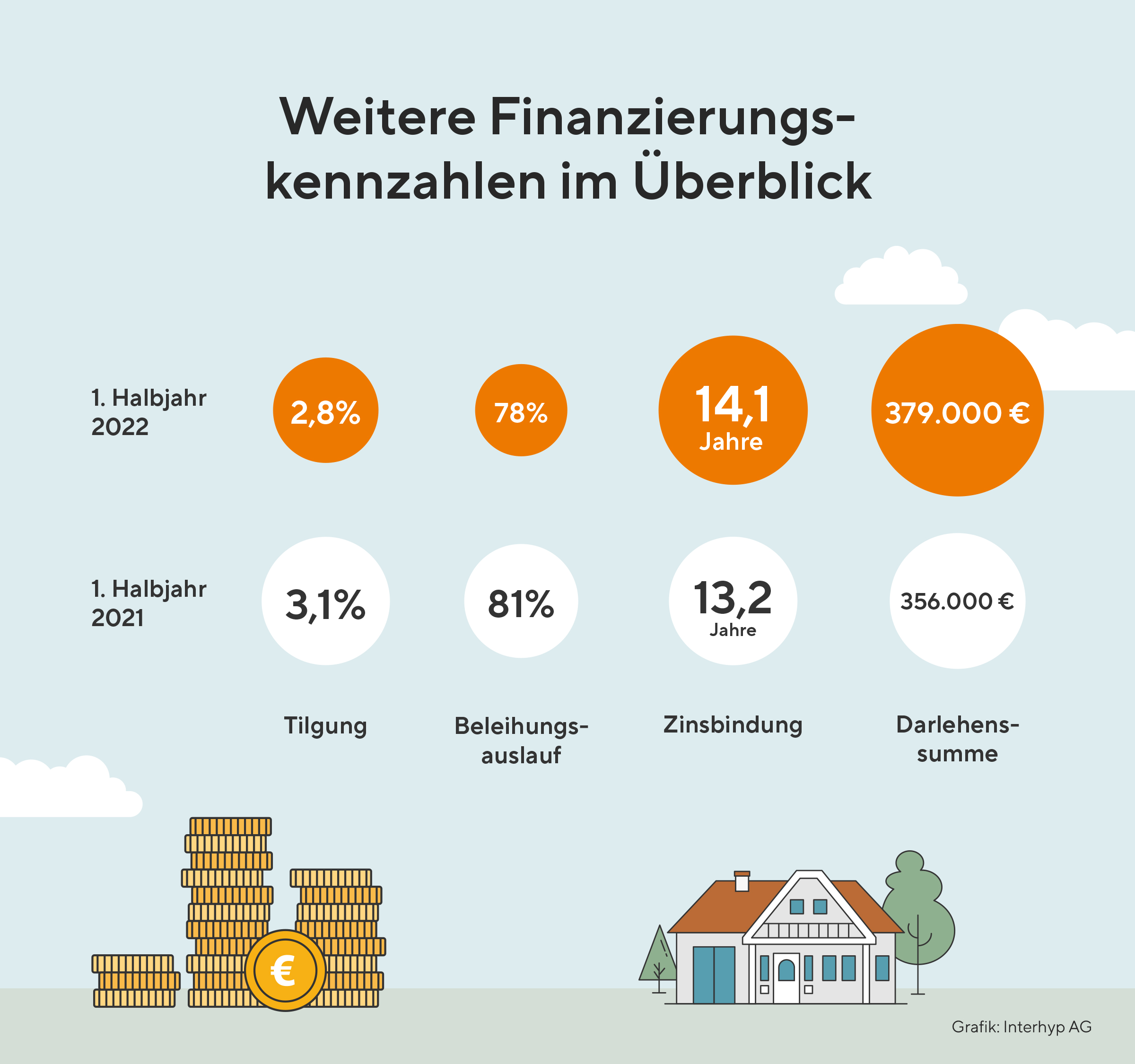 Finanzierungskennzahlen Interhyp 2022