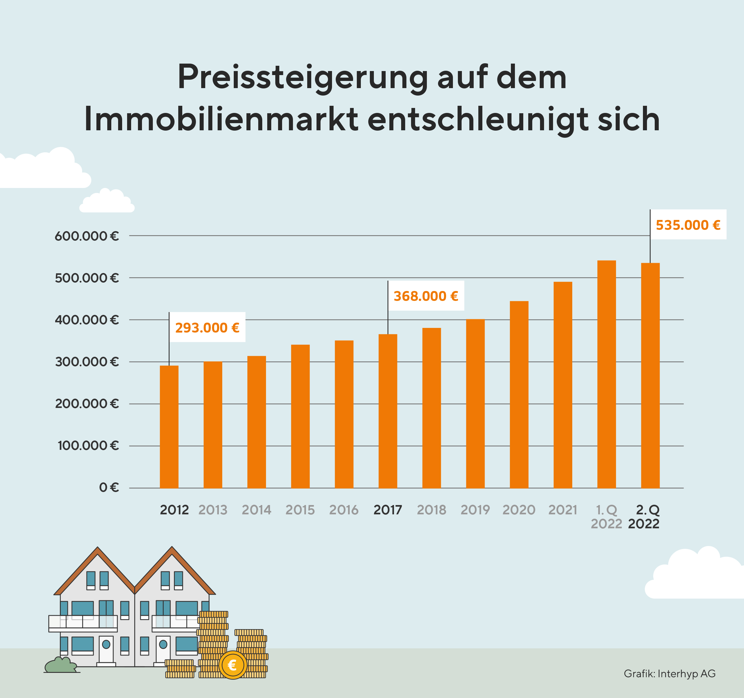 Preissteigerung entschleunigt sich