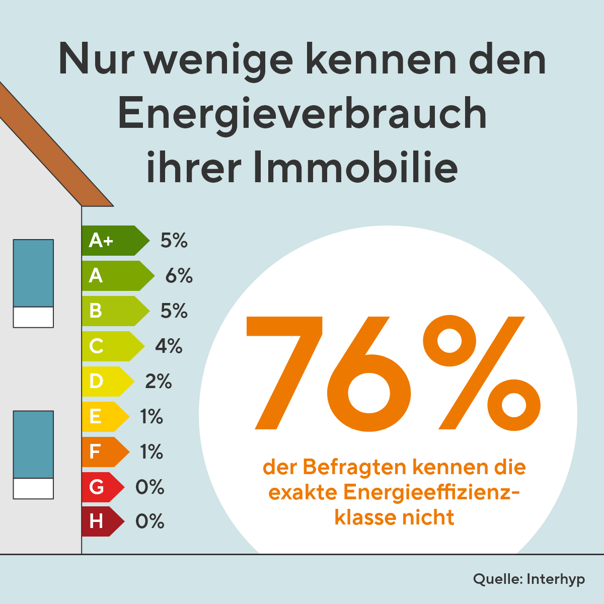 Nur wenige kennen den Energieverbrauch ihrer Immobilie