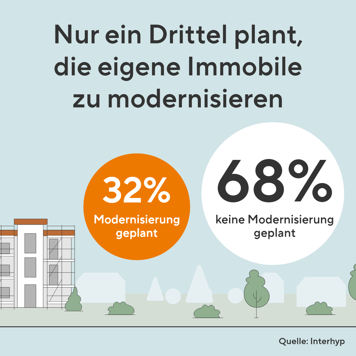 Nur ein Drittel plan, die eigene Immobilie zu modernisieren