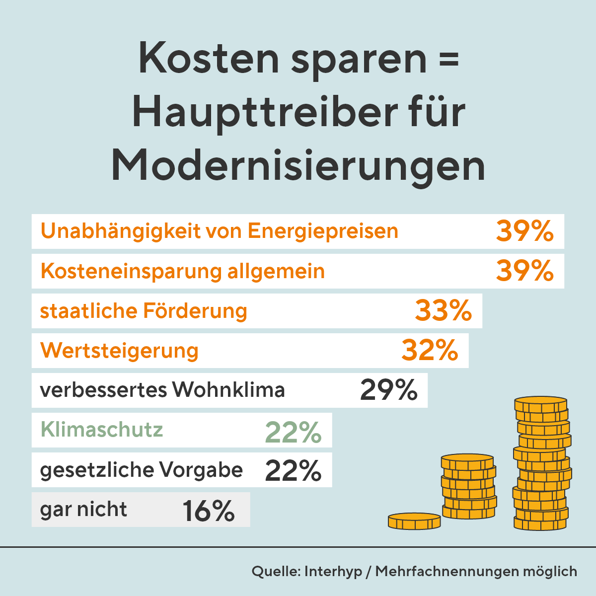 Modernisieren, um Kosten zu sparen 