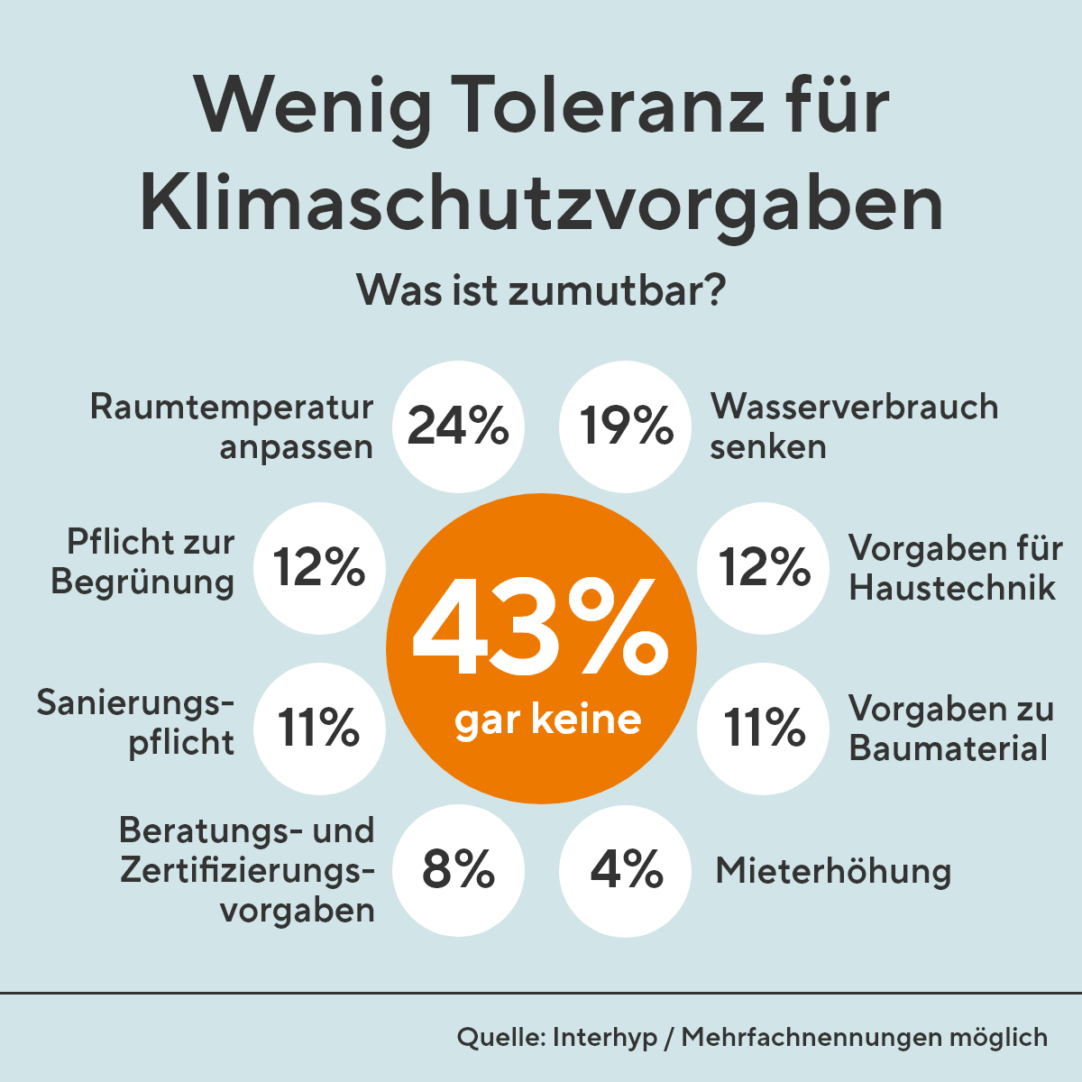 Wenig Toleranz für Klimaschutzvorgaben