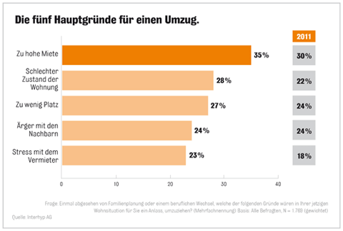 gruende_umzug