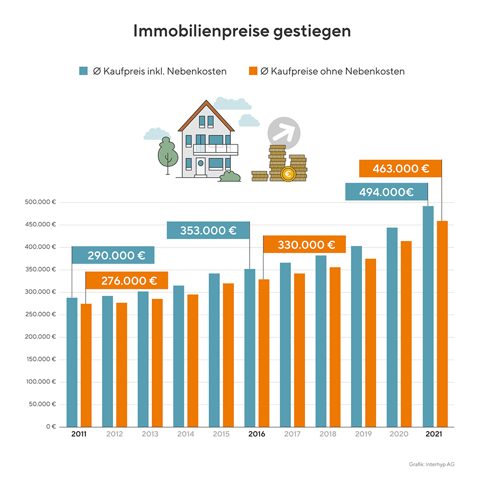 Infografik Immobilienpreise 2011 bis 2021