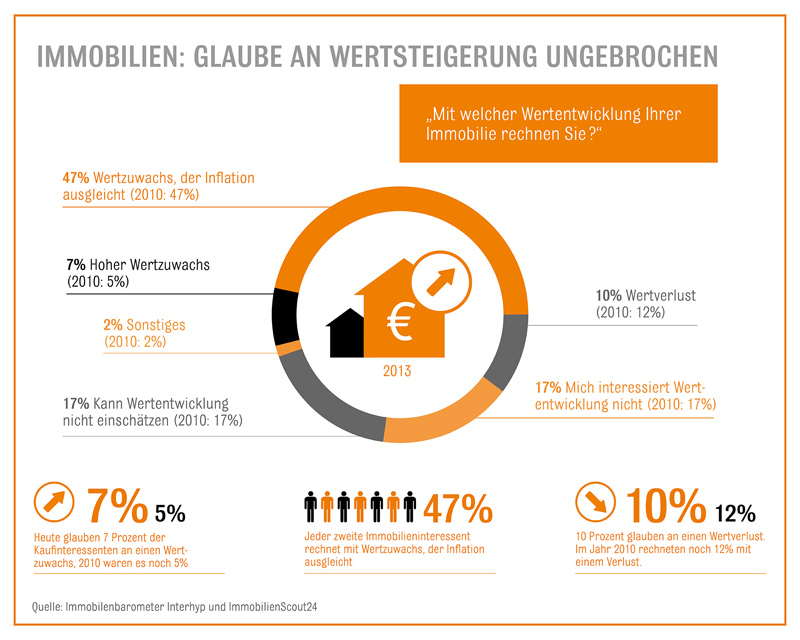 wertsteigerung