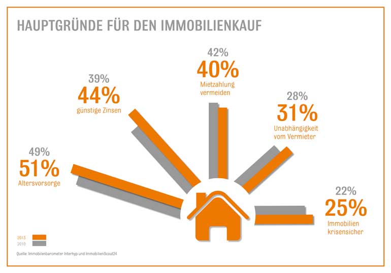 immobilienkauf