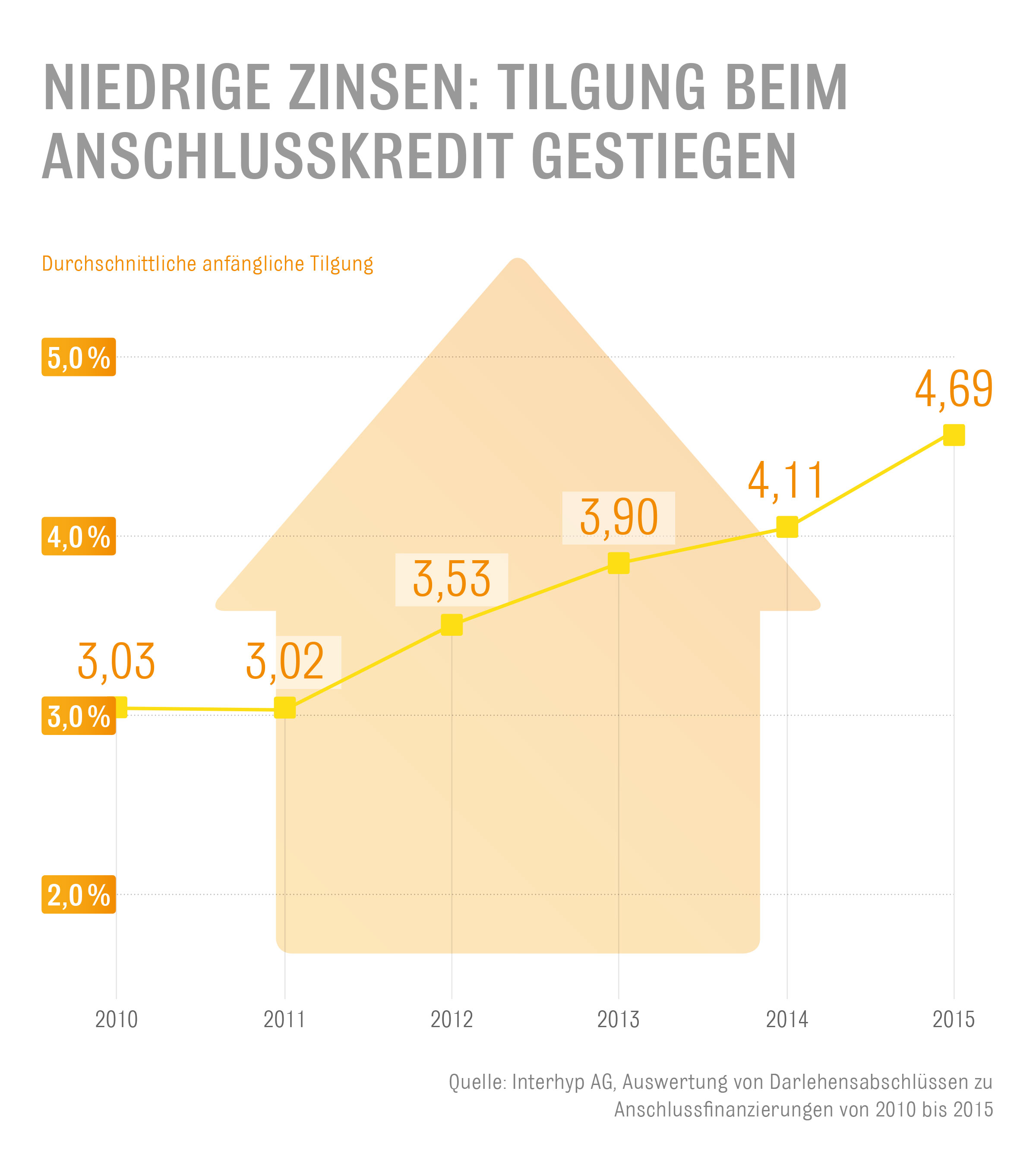 Anschlusskredit: Tilgung steigt