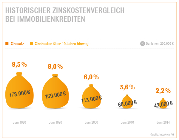 Historischer Zinskostenvergleich bei Immobilienkrediten