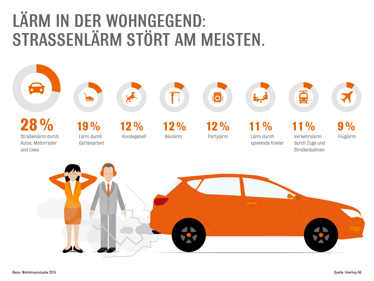 Lärm in der Wohngegend stört